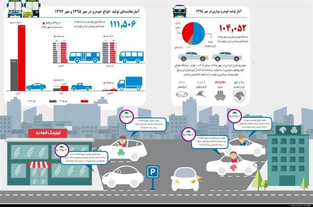 تغییرات تولید خودرو از مهر پارسال تا مهر امسال